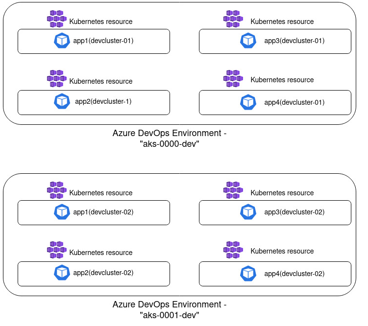 Azure DevOps Environment representing one development/staging/production cluster