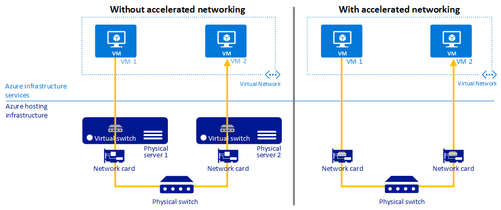 Illustration of Accelerated Networking