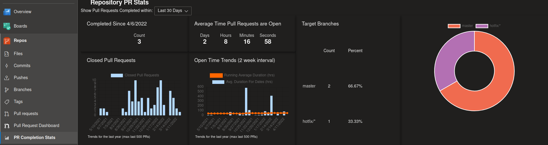 Screenshot of PR Completion Stats Azure DevOps Extension